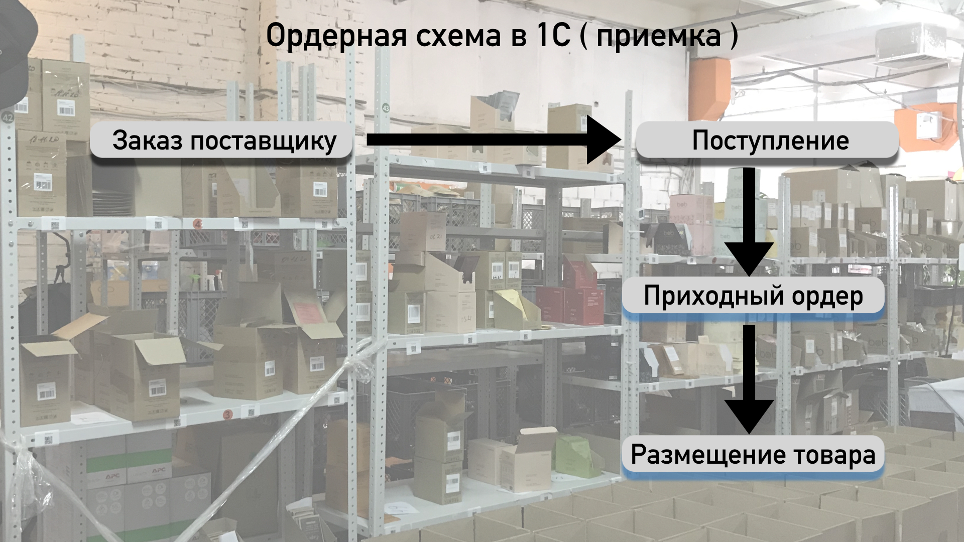Ордера в 1С схема