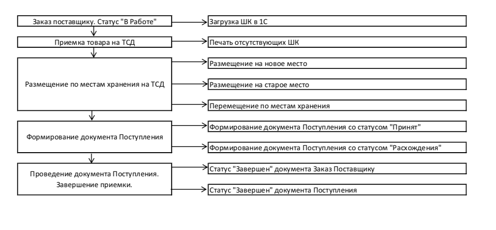 Настройка бизнес-процессов в 1С