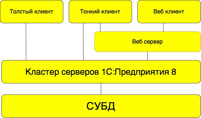 Схема клиент серверной работы 1С