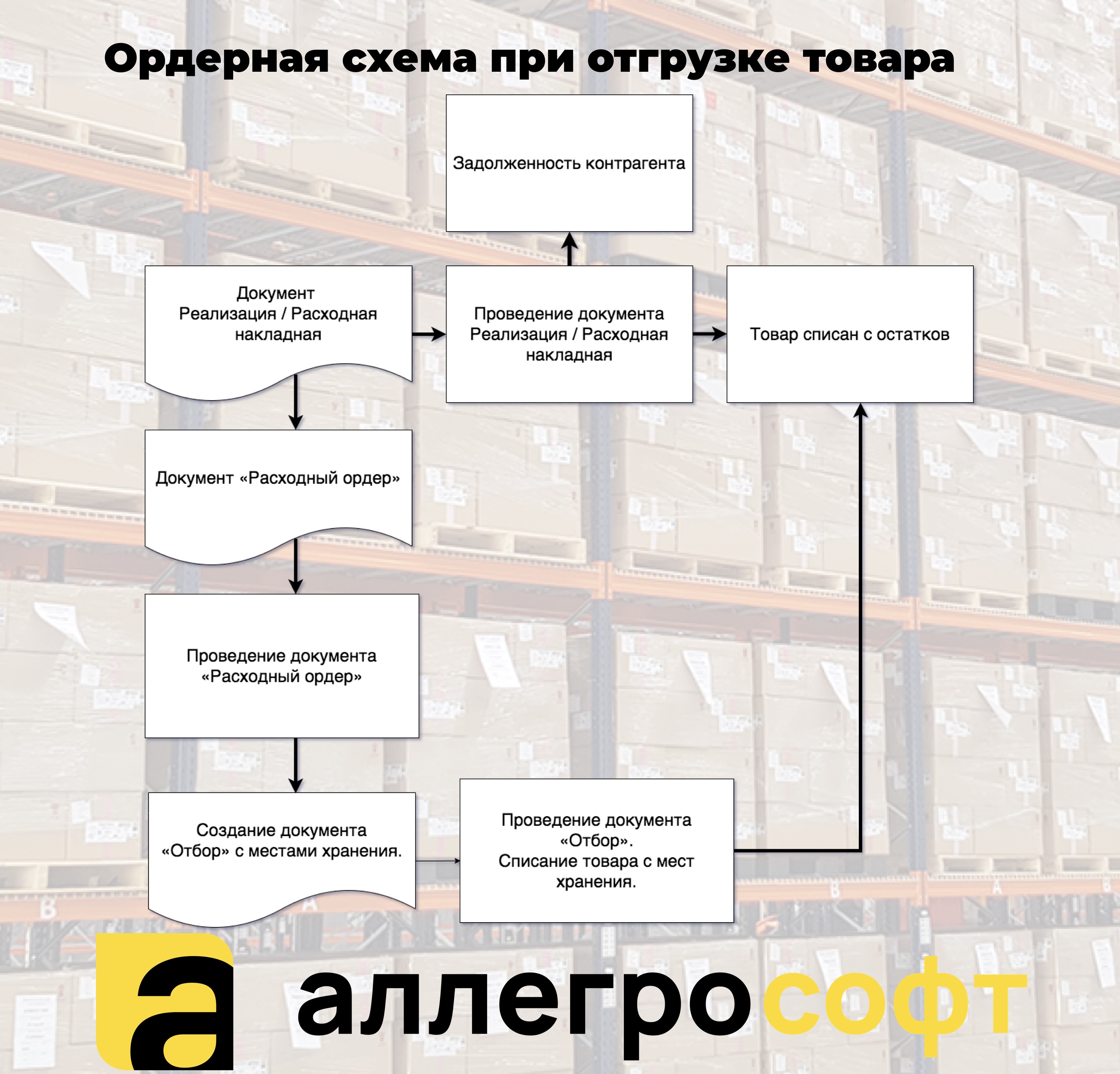 Схема работы в 1С отгрузка
