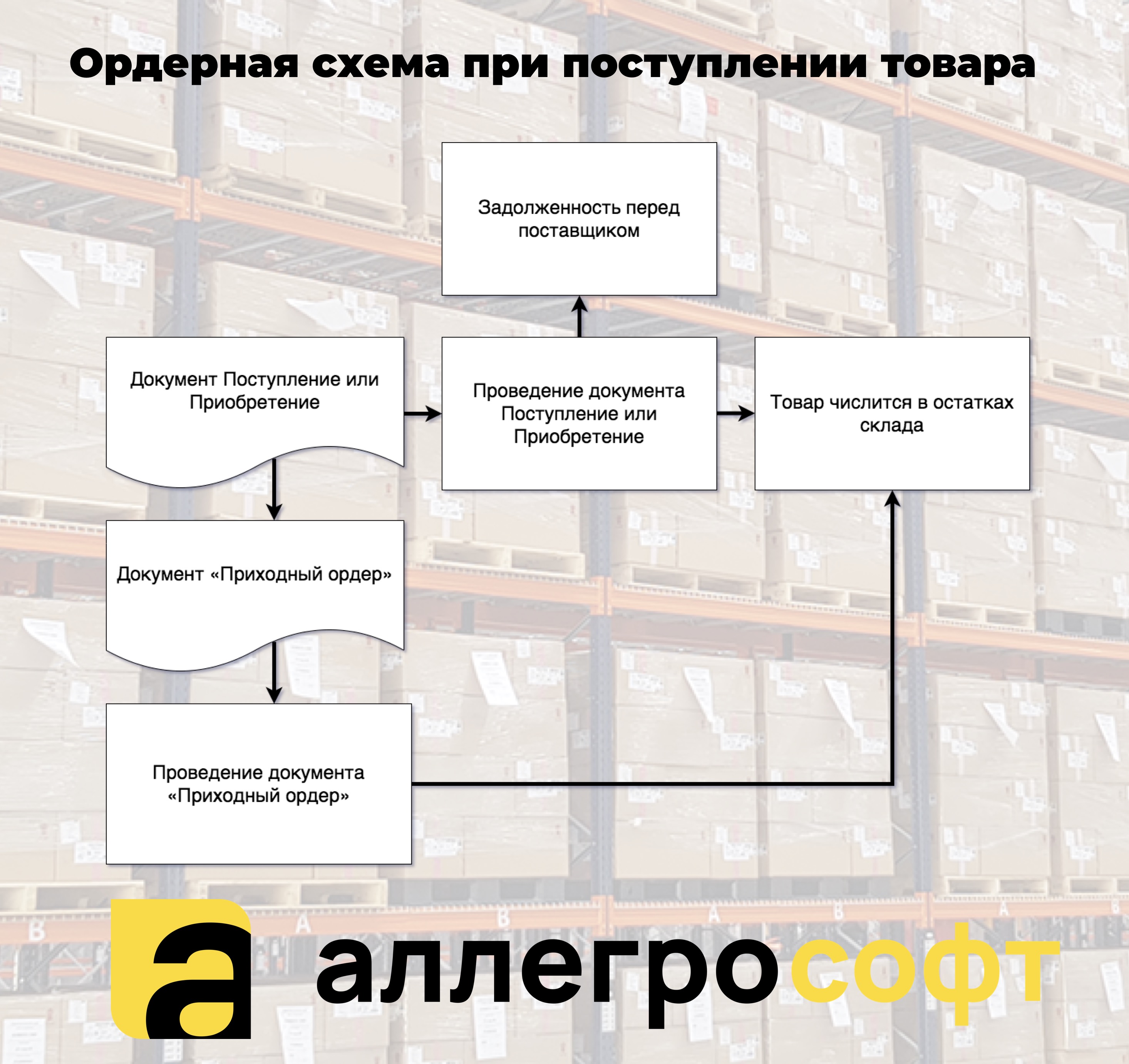 Схема работы в 1С поступление