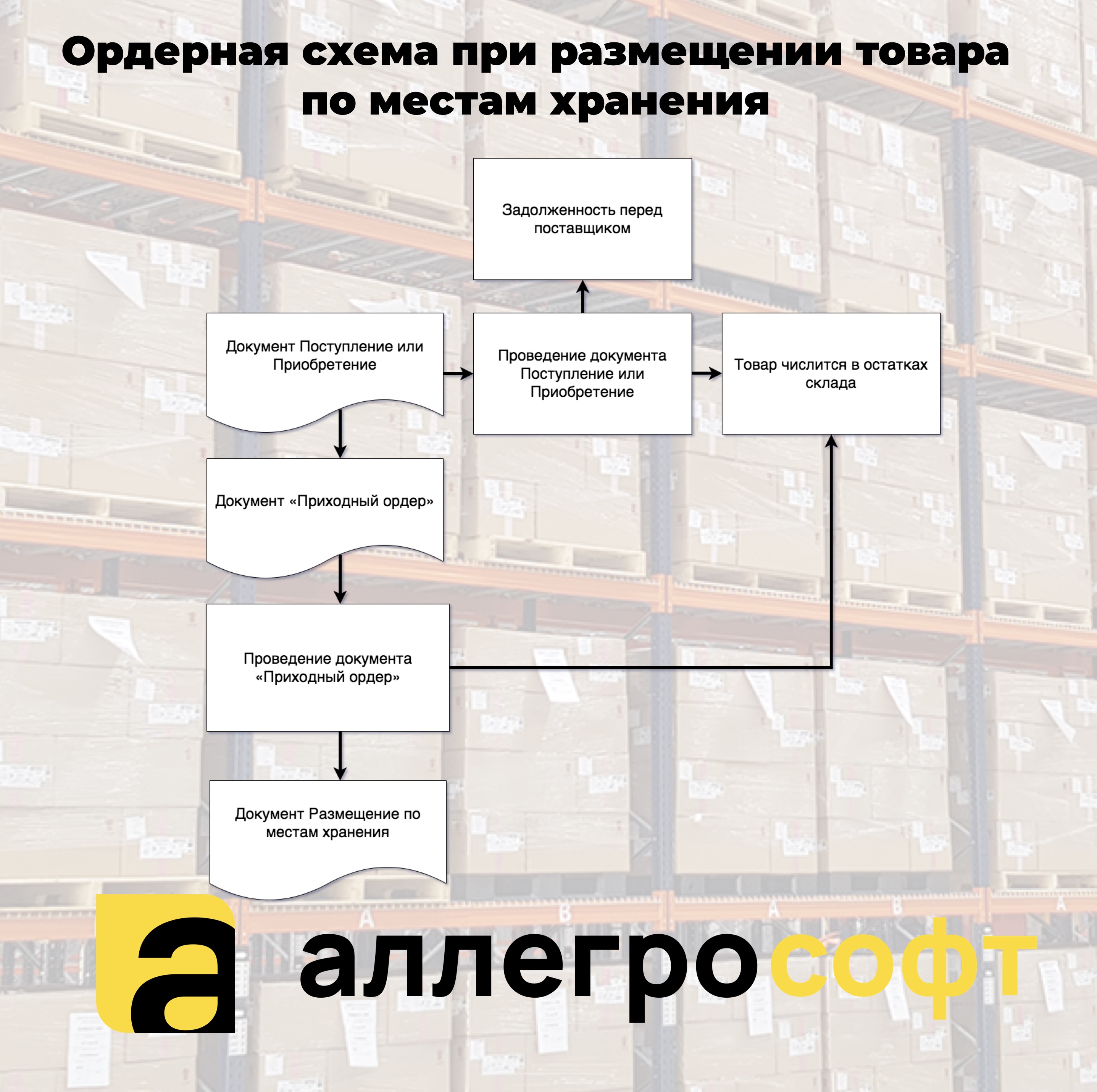 Работа с размещением по ячейкам