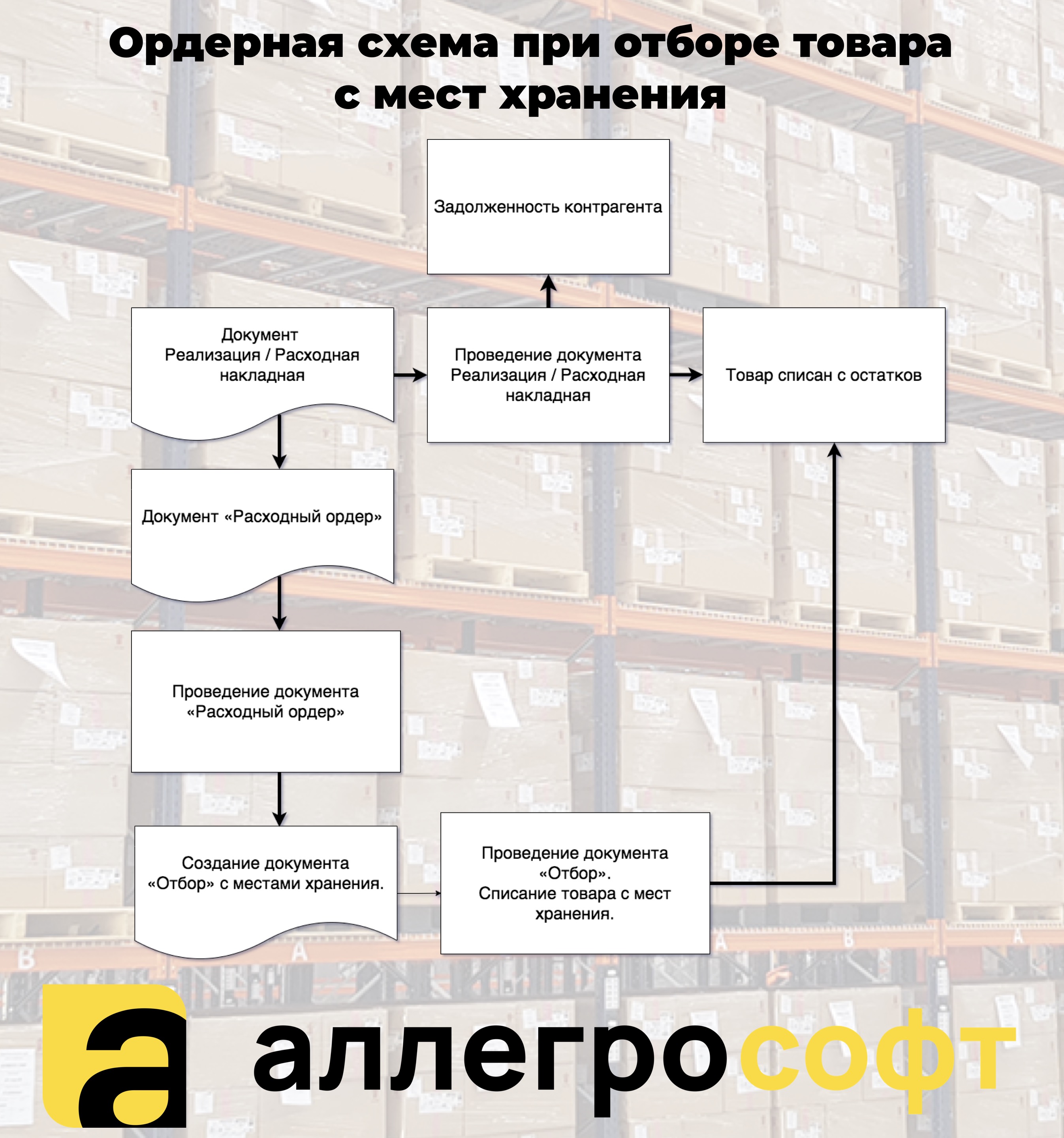 Отбор товара с мест хранения
