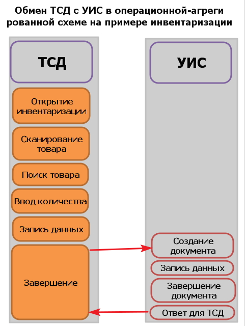 Работа ТСД
