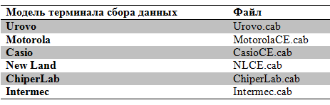 Таблица соответствия установочных файлов и моделей ТСД