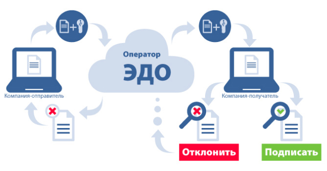 схема электронного документооборота